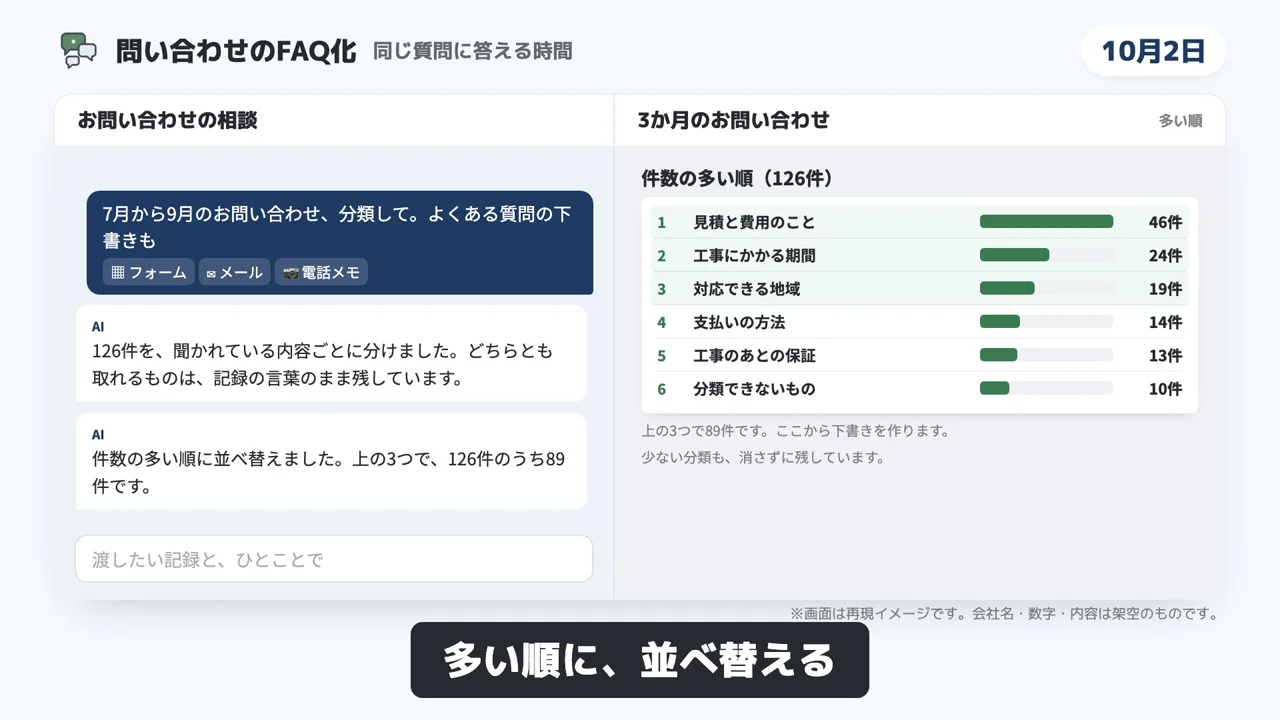 問い合わせのFAQ化のデモ画面（再現イメージ）