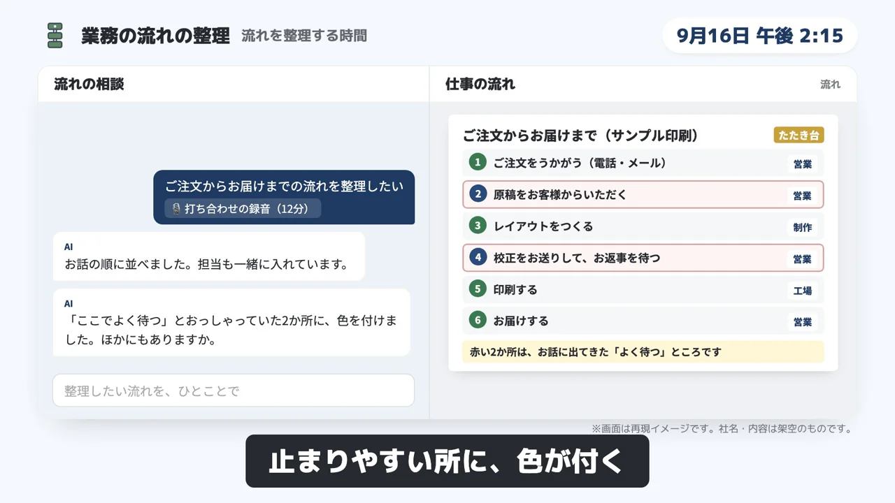 業務の流れの整理のデモ画面（再現イメージ）