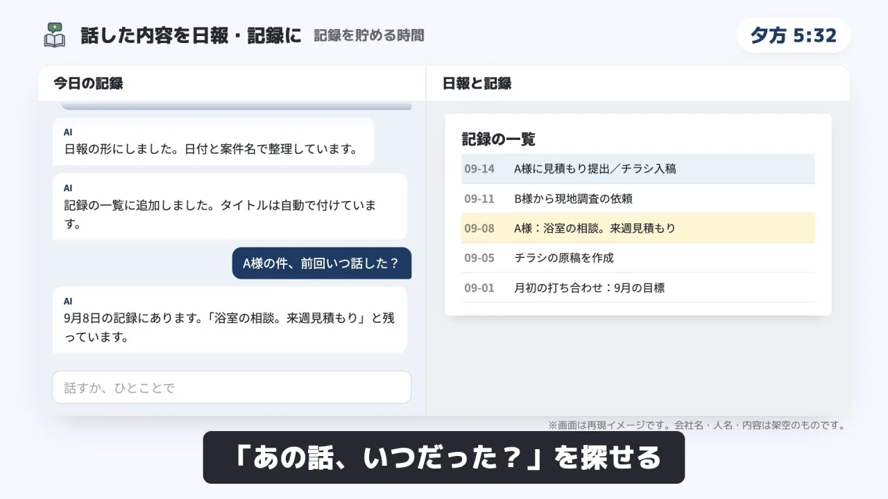 話した内容を日報・記録にのデモ画面（再現イメージ）